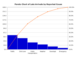Pareto chart - Wikipedia